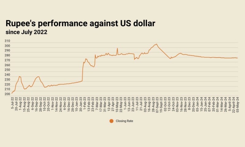 Rupee improves marginally against US dollar – Markets